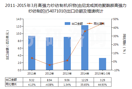 2011-2015年3月高強(qiáng)力紗紡制機(jī)織物(由尼龍或其他聚酰胺高強(qiáng)力紗紡制的)(54071010)出口總額及增速統(tǒng)計